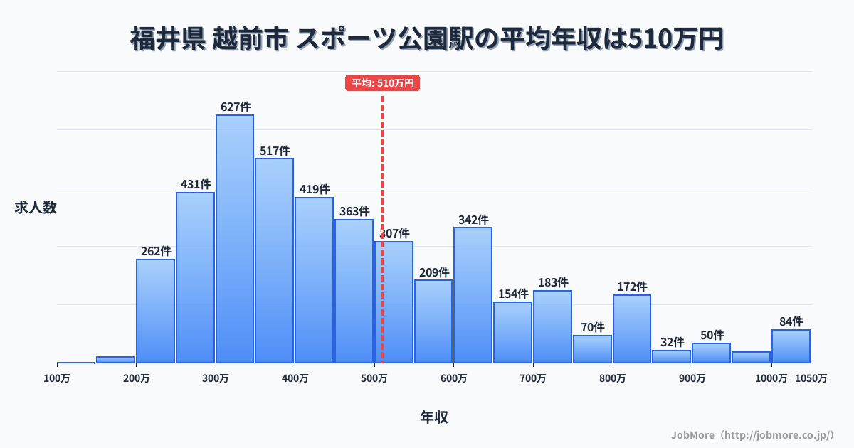 福井県越前市スポーツ公園駅周辺の平均年収は363万円です。中央値は336万円、最頻値は300万円〜350万円です。