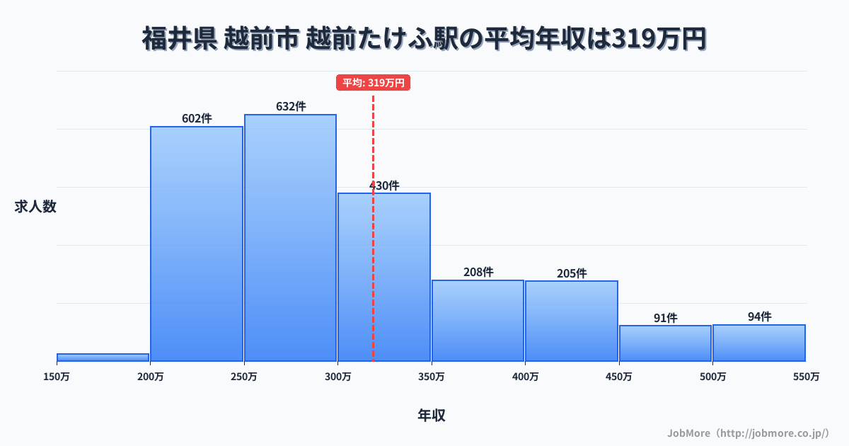 福井県越前市越前たけふ駅周辺の平均年収は362万円です。中央値は336万円、最頻値は300万円〜350万円です。