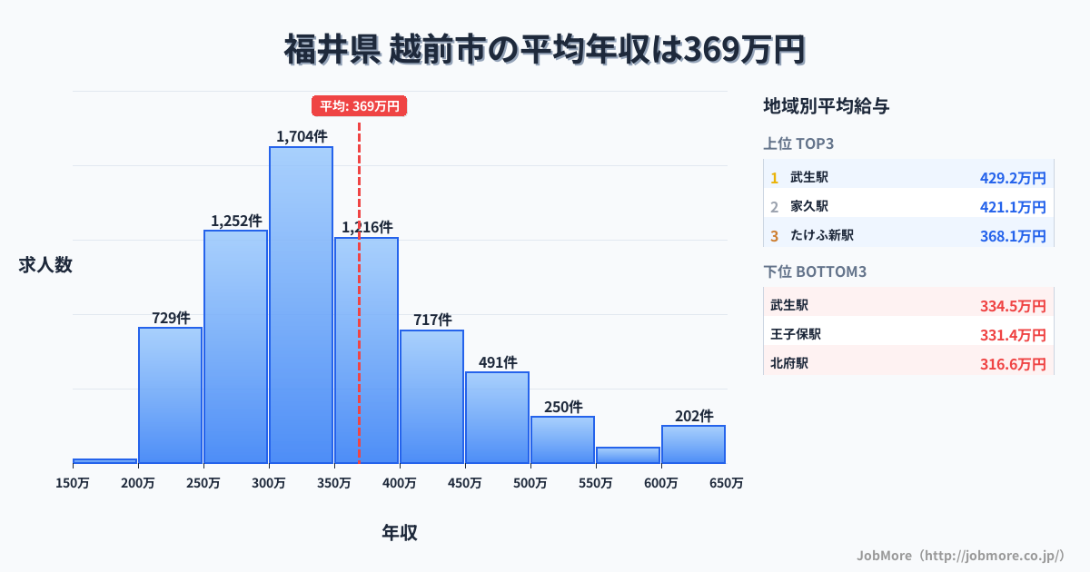 福井県越前市内の平均年収は369万円です。中央値は339万円、最頻値は300万円〜350万円です。