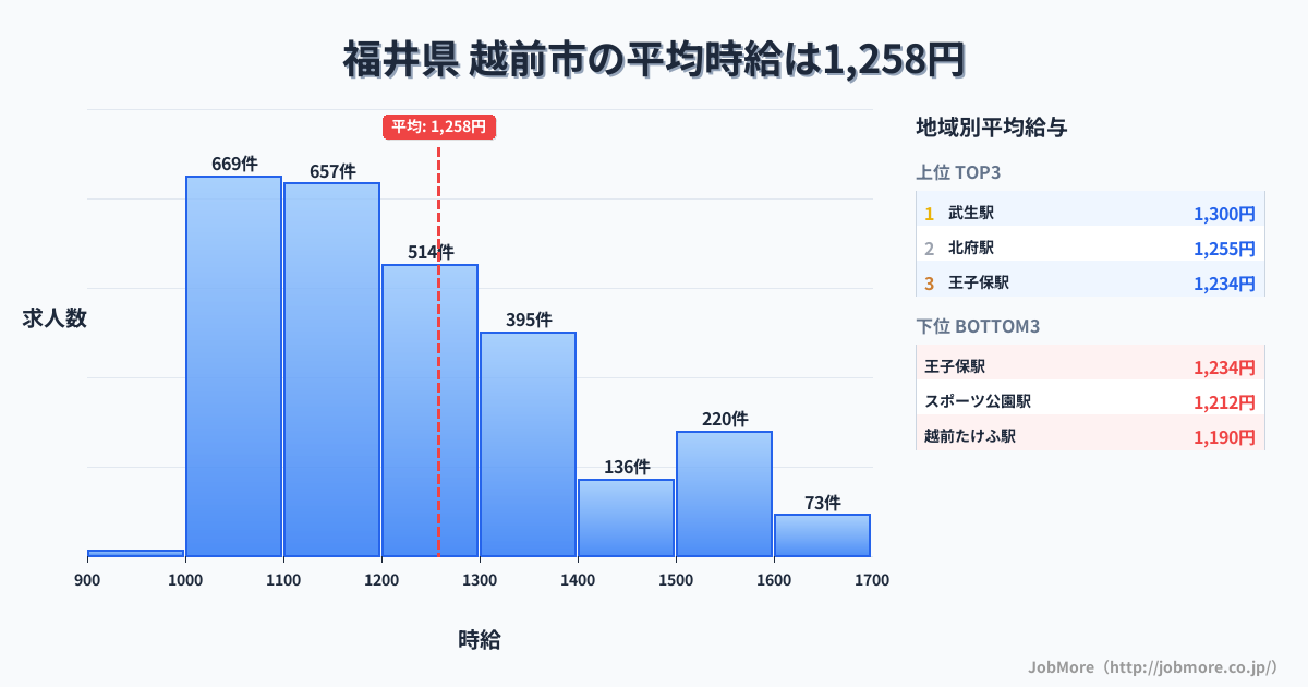 福井県越前市内の平均時給は1,259円です。中央値は1,199円、最頻値は1,000円〜1,100円です。