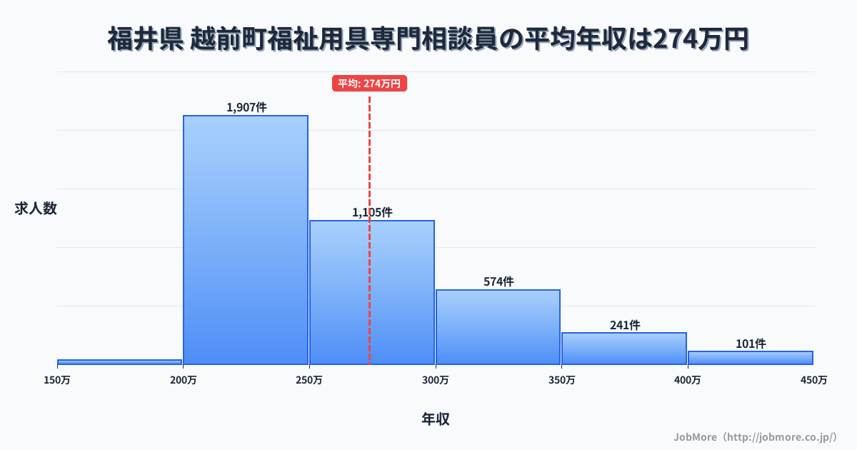 福井県越前町内の福祉用具専門相談員の平均年収は273万円です。中央値は252万円、最頻値は200万円〜250万円です。