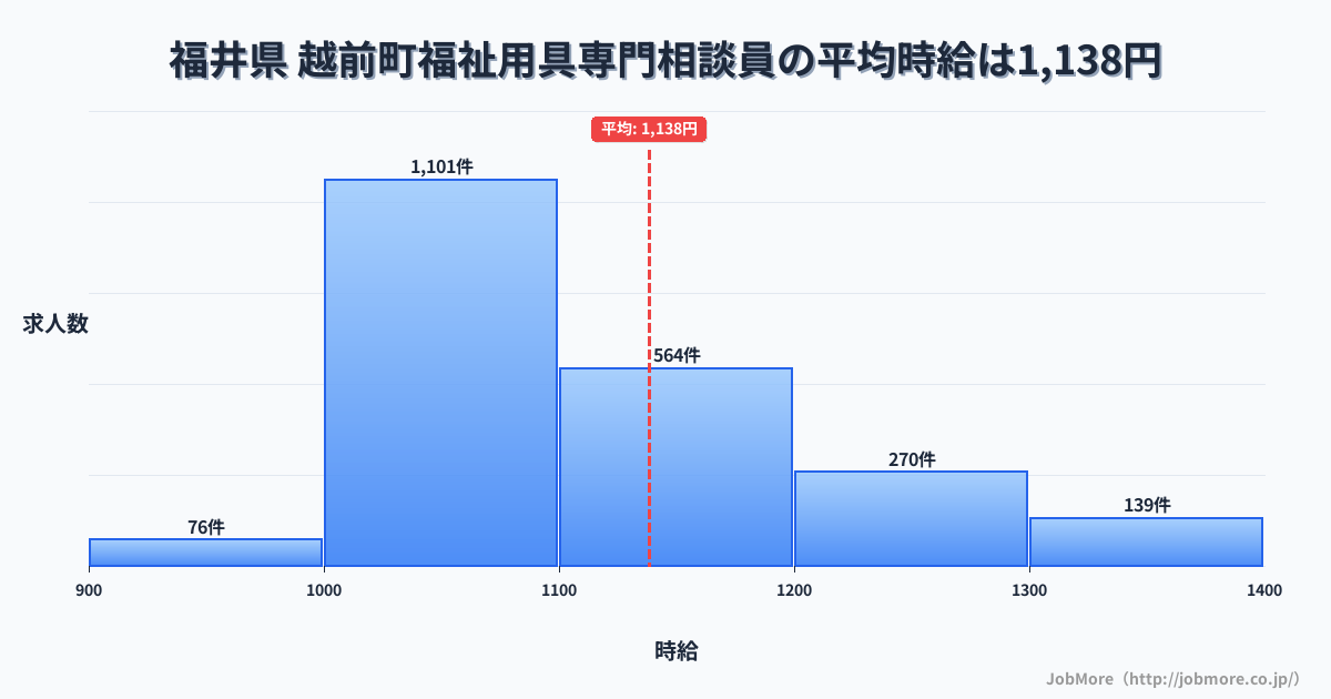 福井県越前町内の福祉用具専門相談員の平均時給は1,139円です。中央値は1,093円、最頻値は1,000円〜1,100円です。