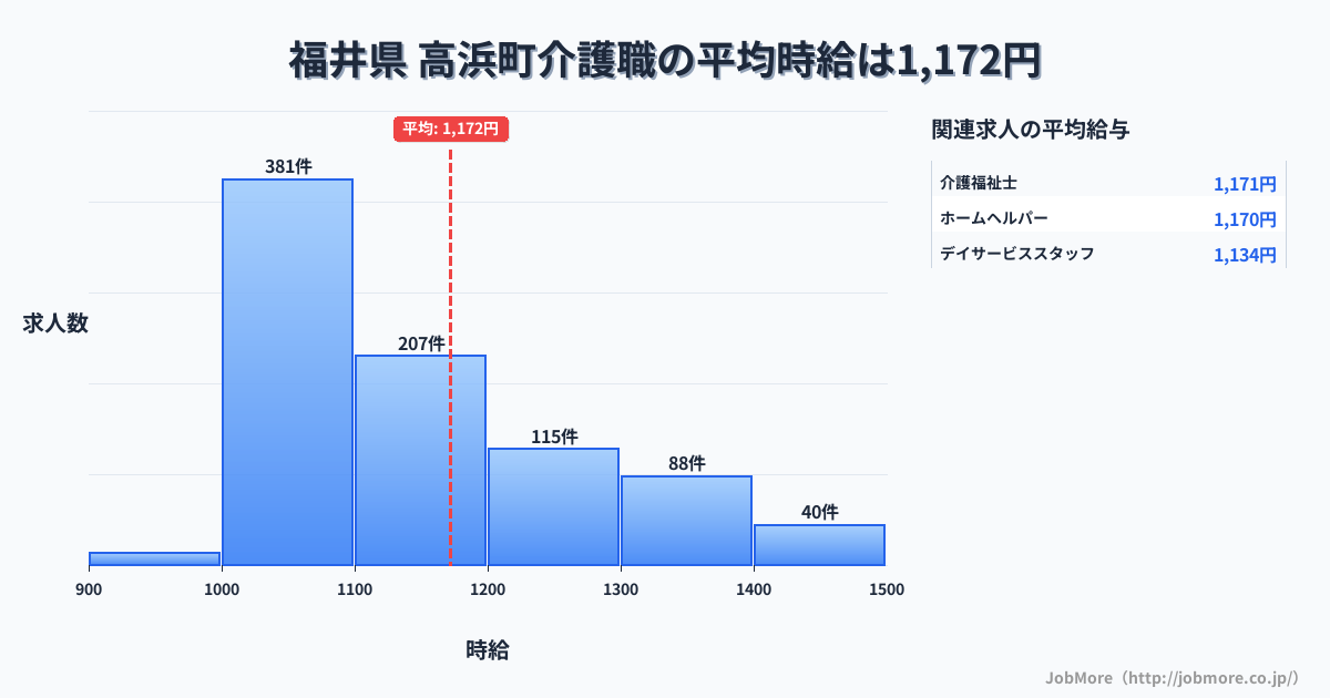 福井県高浜町内の介護職の平均時給は1,172円です。中央値は1,099円、最頻値は1,000円〜1,100円です。