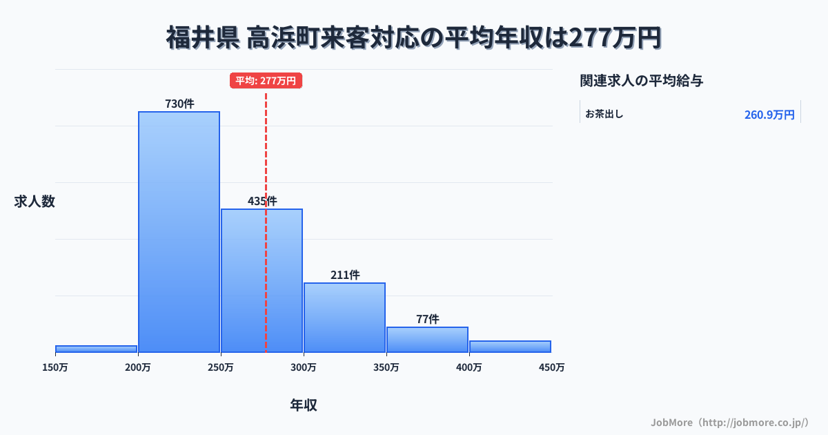 福井県高浜町内の来客対応の平均年収は277万円です。中央値は252万円、最頻値は200万円〜250万円です。