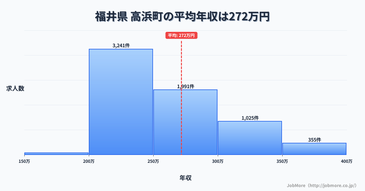 福井県高浜町内の平均年収は369万円です。中央値は339万円、最頻値は300万円〜350万円です。