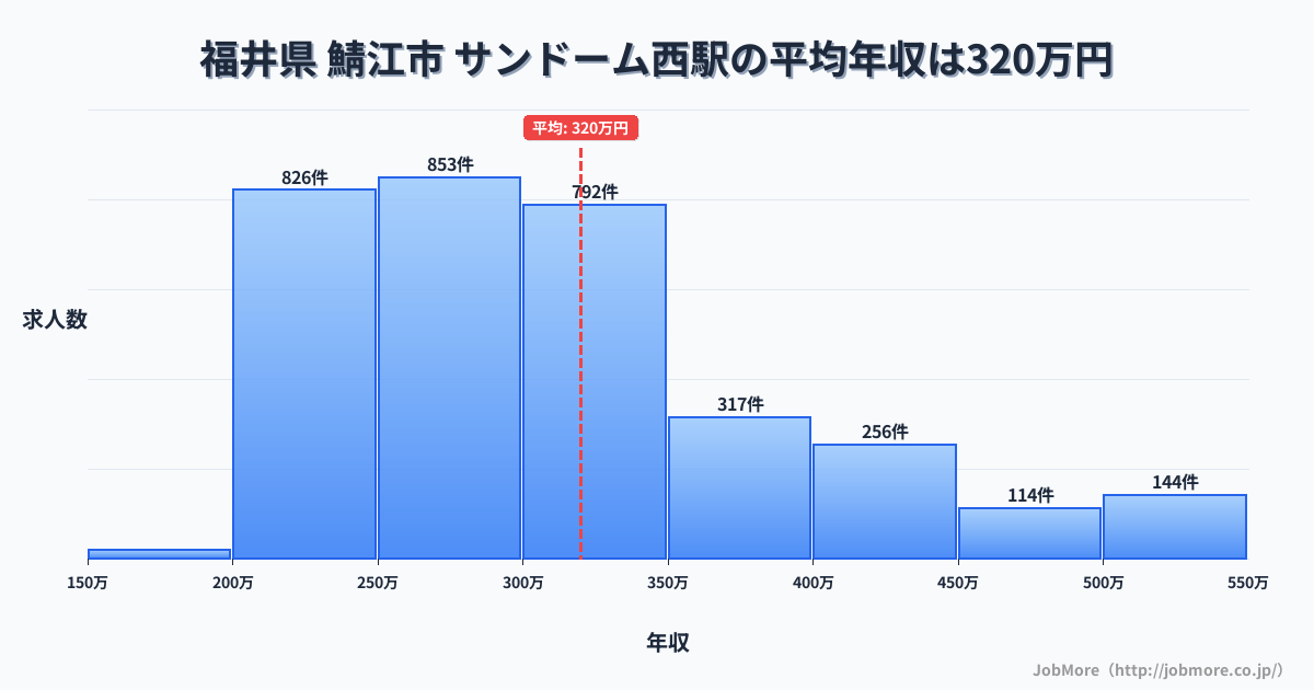 福井県鯖江市サンドーム西駅周辺の平均年収は276万円です。中央値は265万円、最頻値は200万円〜250万円です。