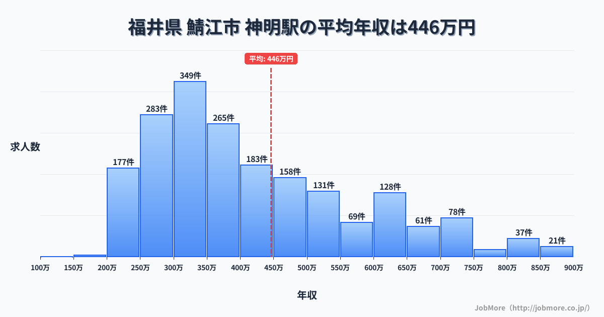 北海道北海道神明駅周辺の平均年収は390万円です。中央値は346万円、最頻値は300万円〜350万円です。