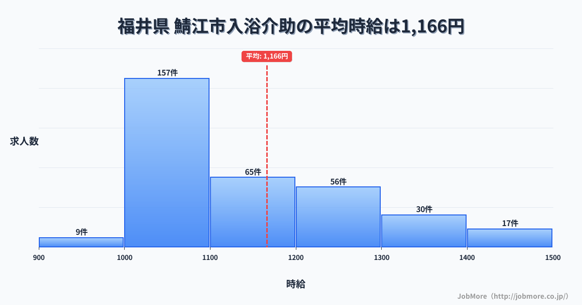 福井県鯖江市内の入浴介助の平均時給は1,172円です。中央値は1,100円、最頻値は1,000円〜1,100円です。
