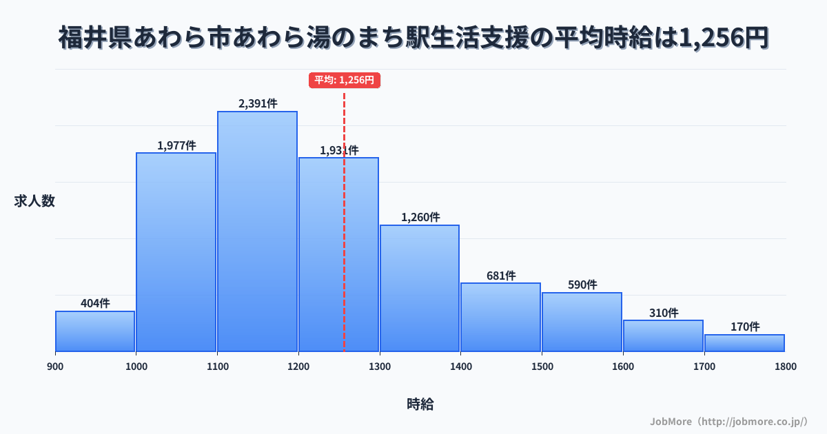 福井県あわら市あわら湯のまち駅周辺の生活支援の平均時給は1,256円です。中央値は1,199円、最頻値は1,100円〜1,200円です。