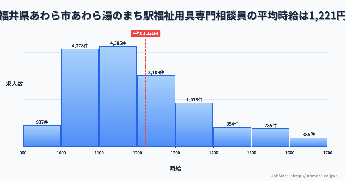 福井県あわら市あわら湯のまち駅周辺の福祉用具専門相談員の平均時給は1,222円です。中央値は1,168円、最頻値は1,100円〜1,200円です。