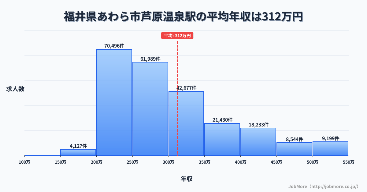 福井県あわら市芦原温泉駅周辺の平均年収は372万円です。中央値は337万円、最頻値は300万円〜350万円です。