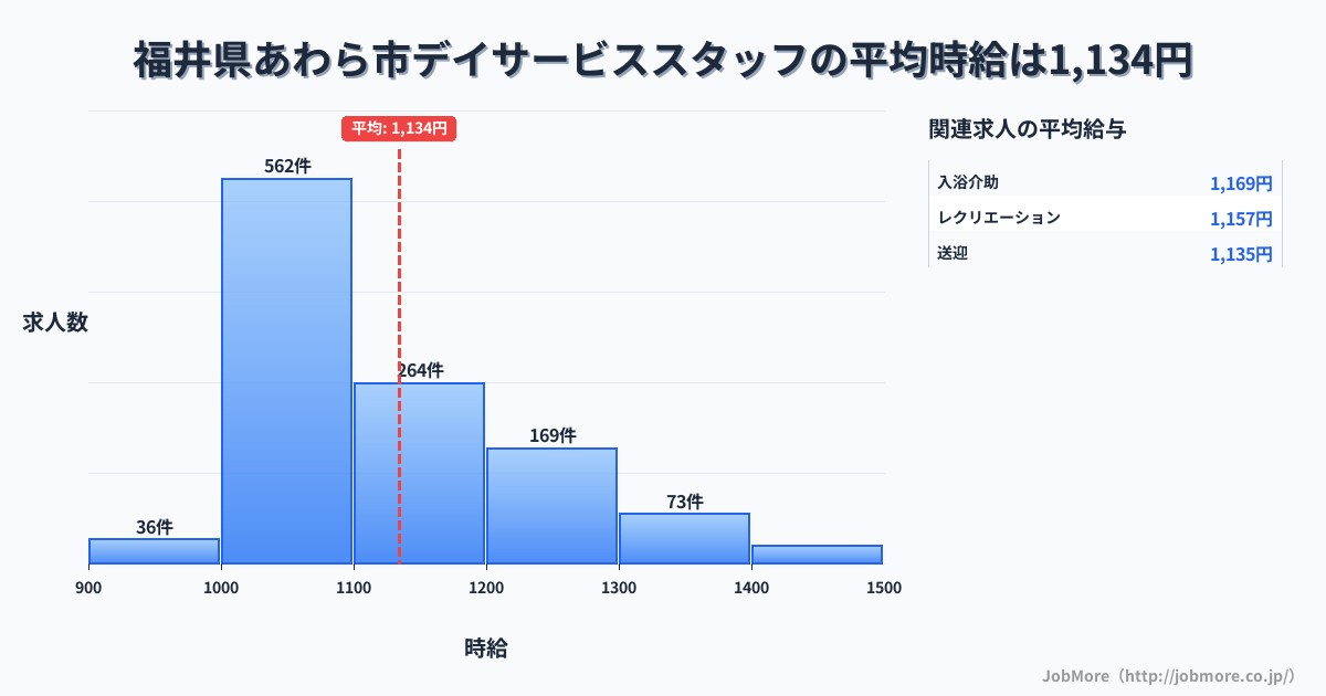 福井県 あわら市内のデイサービススタッフの平均時給は1,134円です。中央値は1,089円、最頻値は1,000円〜1,100円です。