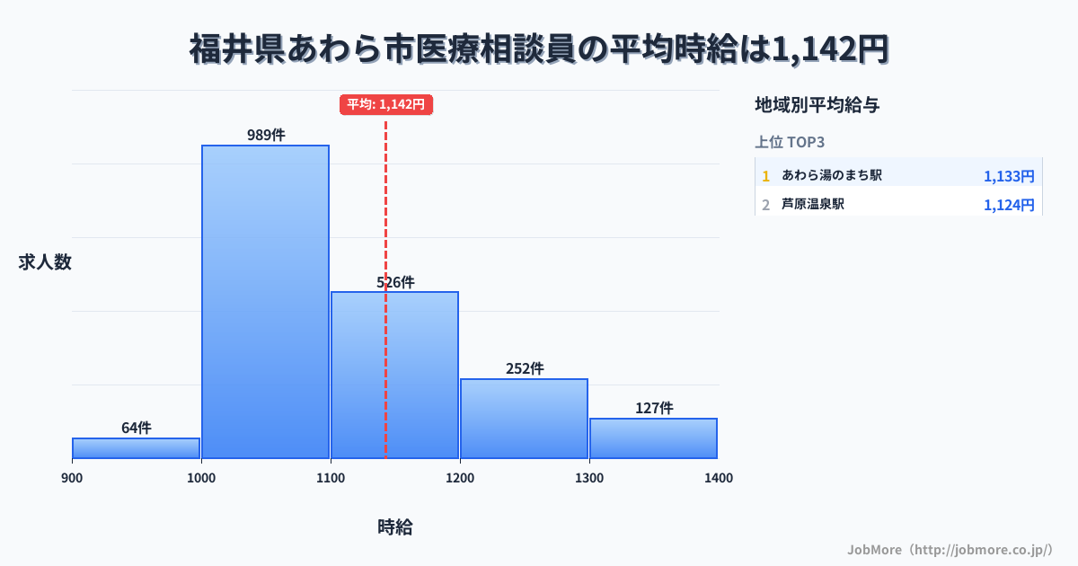福井県 あわら市内の医療相談員の平均時給は1,142円です。中央値は1,094円、最頻値は1,000円〜1,100円です。