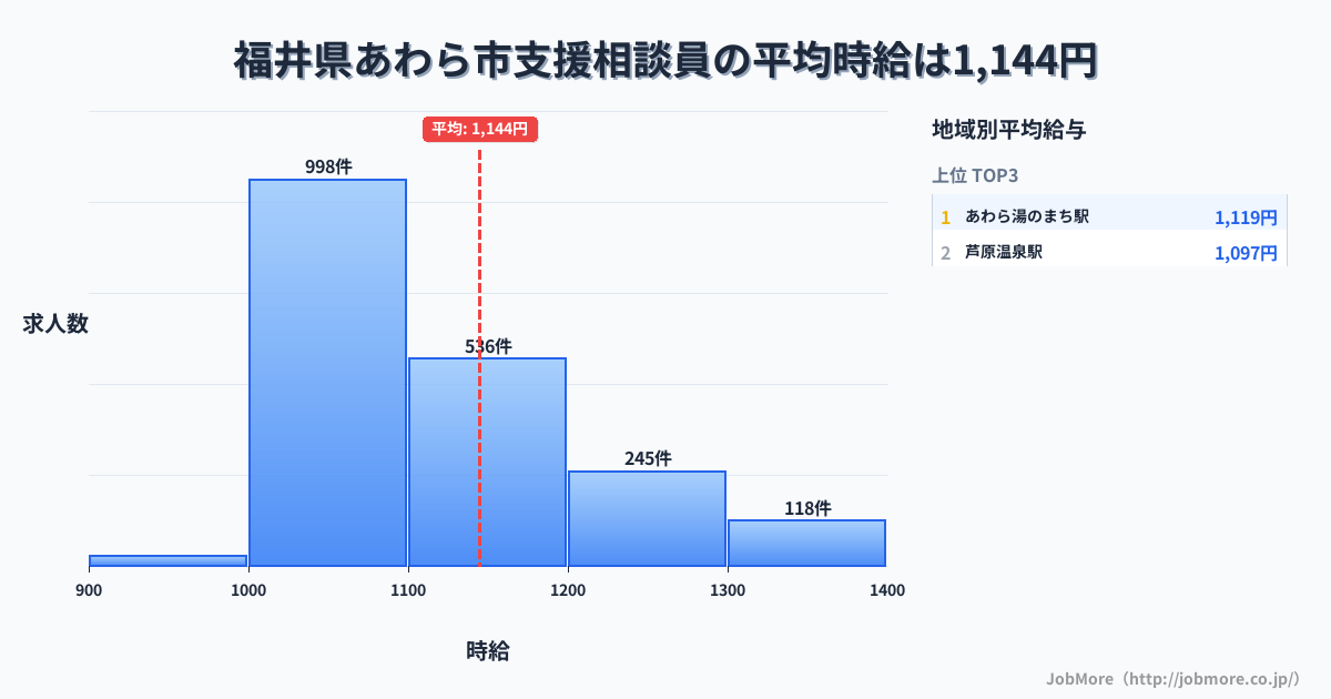 福井県 あわら市内の支援相談員の平均時給は1,144円です。中央値は1,099円、最頻値は1,000円〜1,100円です。