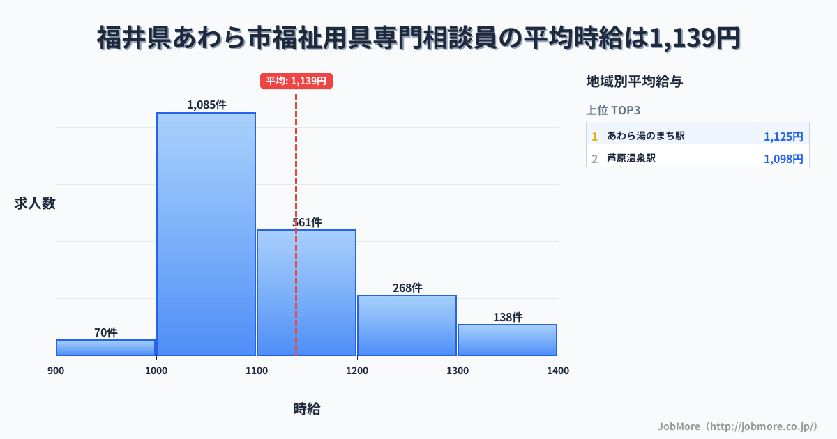 福井県 あわら市内の福祉用具専門相談員の平均時給は1,139円です。中央値は1,093円、最頻値は1,000円〜1,100円です。