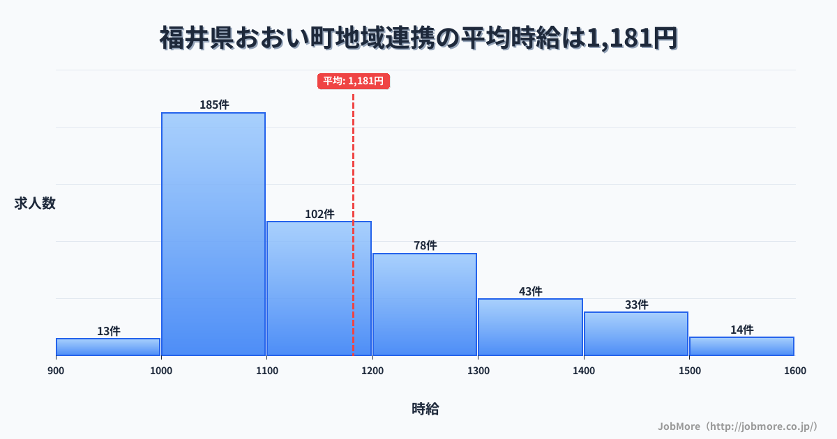 福井県 おおい町内の地域連携の平均時給は1,181円です。中央値は1,101円、最頻値は1,000円〜1,100円です。