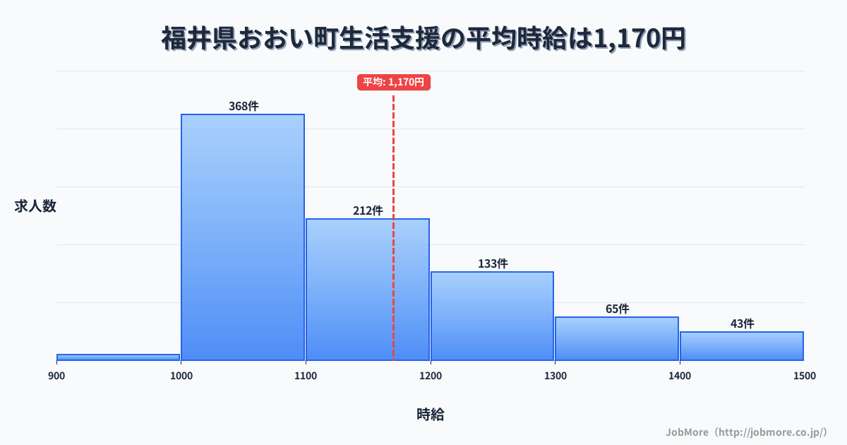 福井県 おおい町内の生活支援の平均時給は1,169円です。中央値は1,100円、最頻値は1,000円〜1,100円です。