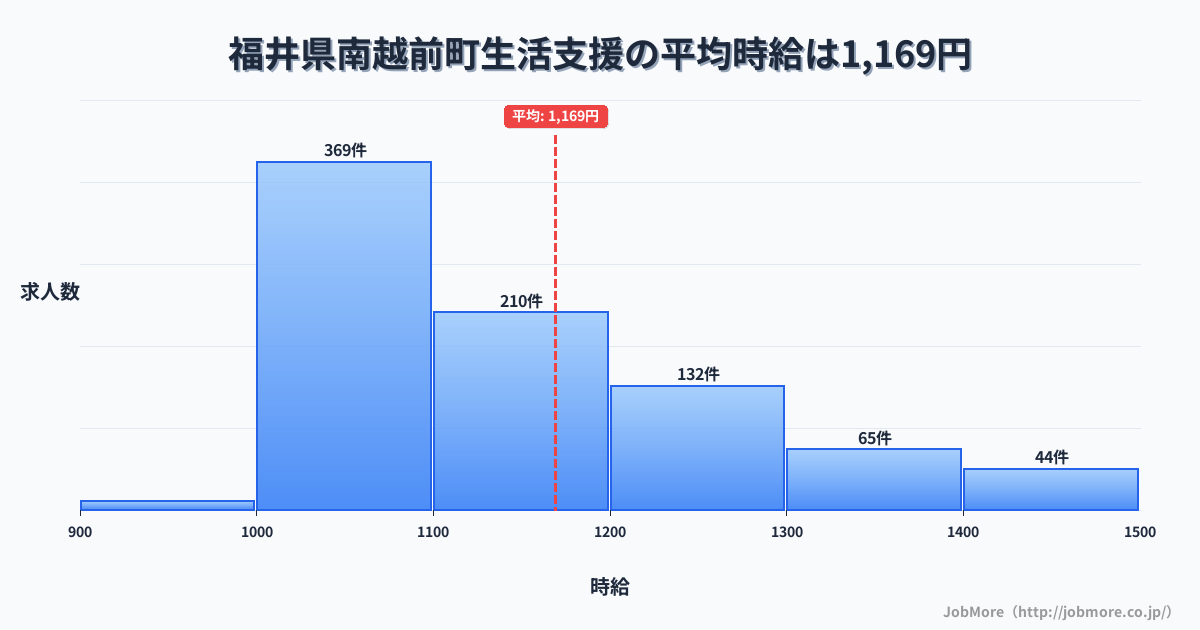 福井県 南越前町内の生活支援の平均時給は1,169円です。中央値は1,100円、最頻値は1,000円〜1,100円です。