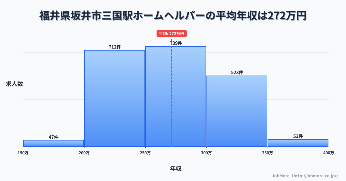 福井県坂井市三国駅周辺のホームヘルパーの平均年収は271万円です。中央値は266万円、最頻値は250万円〜300万円です。