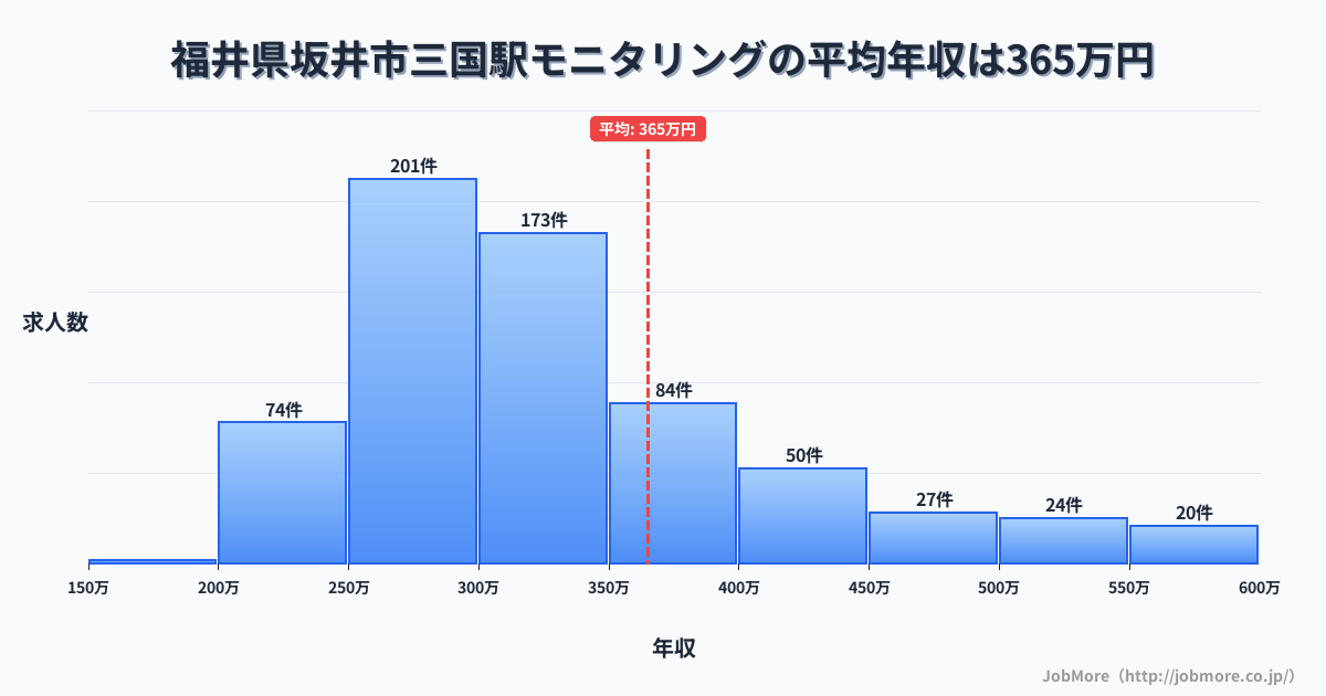 福井県坂井市三国駅周辺のモニタリングの平均年収は364万円です。中央値は314万円、最頻値は250万円〜300万円です。