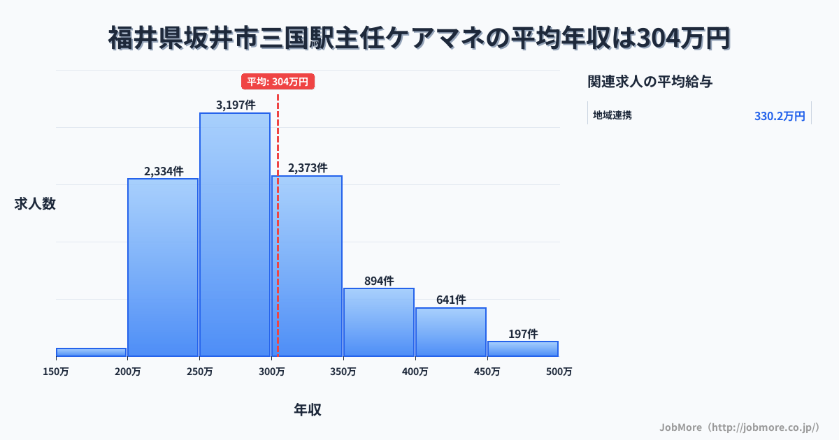 福井県坂井市三国駅周辺の主任ケアマネの平均年収は304万円です。中央値は288万円、最頻値は250万円〜300万円です。
