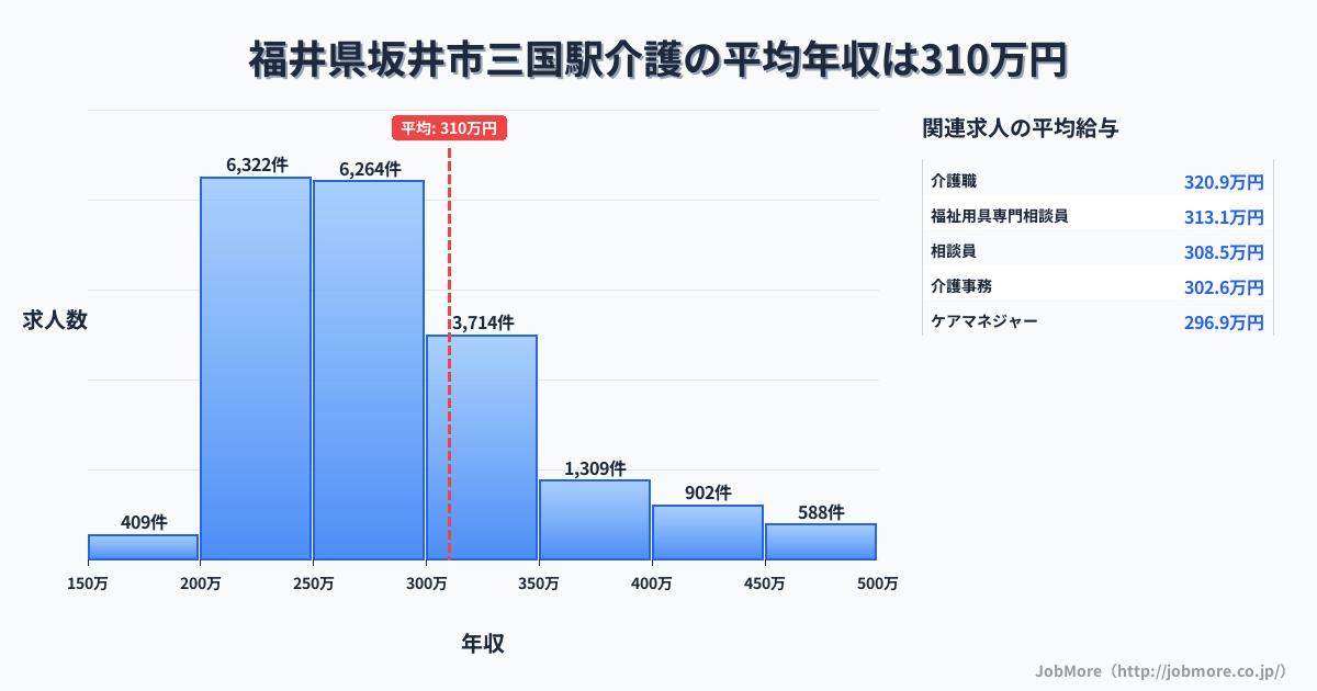 福井県坂井市三国駅周辺の介護の平均年収は387万円です。中央値は326万円、最頻値は300万円〜350万円です。