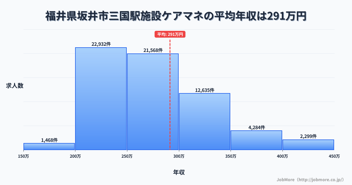 福井県坂井市三国駅周辺の施設ケアマネの平均年収は289万円です。中央値は269万円、最頻値は200万円〜250万円です。
