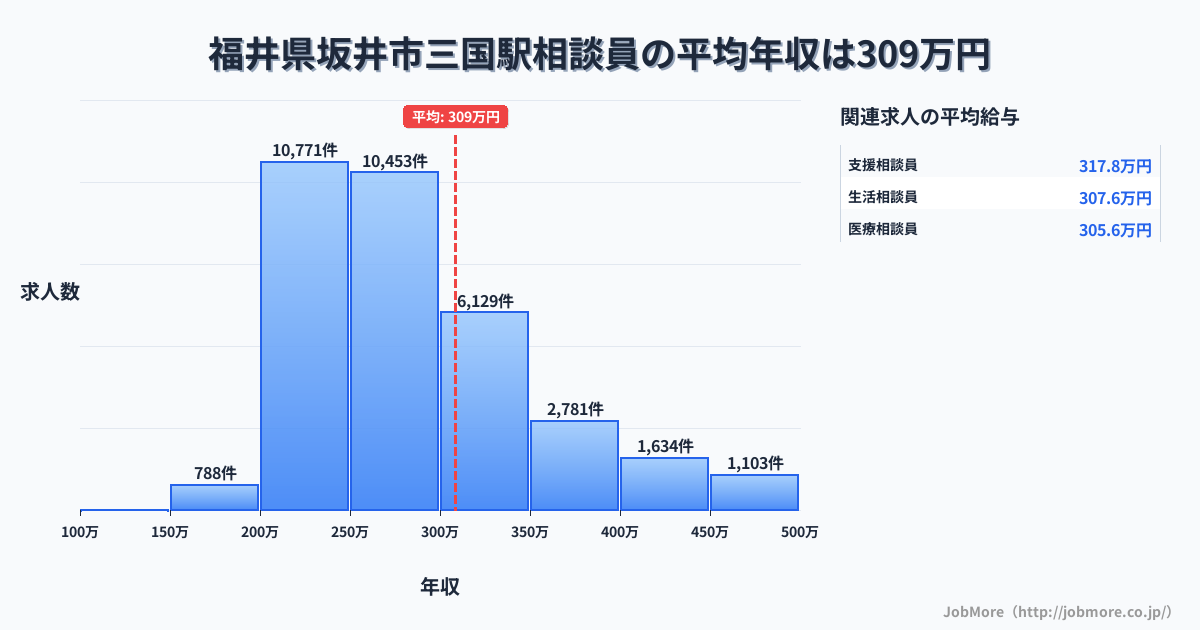 福井県坂井市三国駅周辺の相談員の平均年収は308万円です。中央値は277万円、最頻値は200万円〜250万円です。