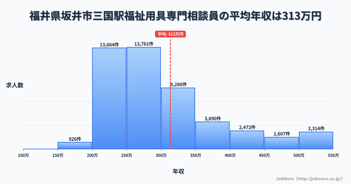 福井県坂井市三国駅周辺の福祉用具専門相談員の平均年収は313万円です。中央値は280万円、最頻値は250万円〜300万円です。