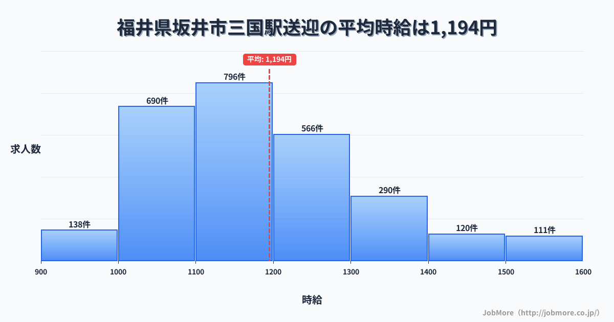 福井県坂井市三国駅周辺の送迎の平均時給は1,299円です。中央値は1,247円、最頻値は1,200円〜1,300円です。