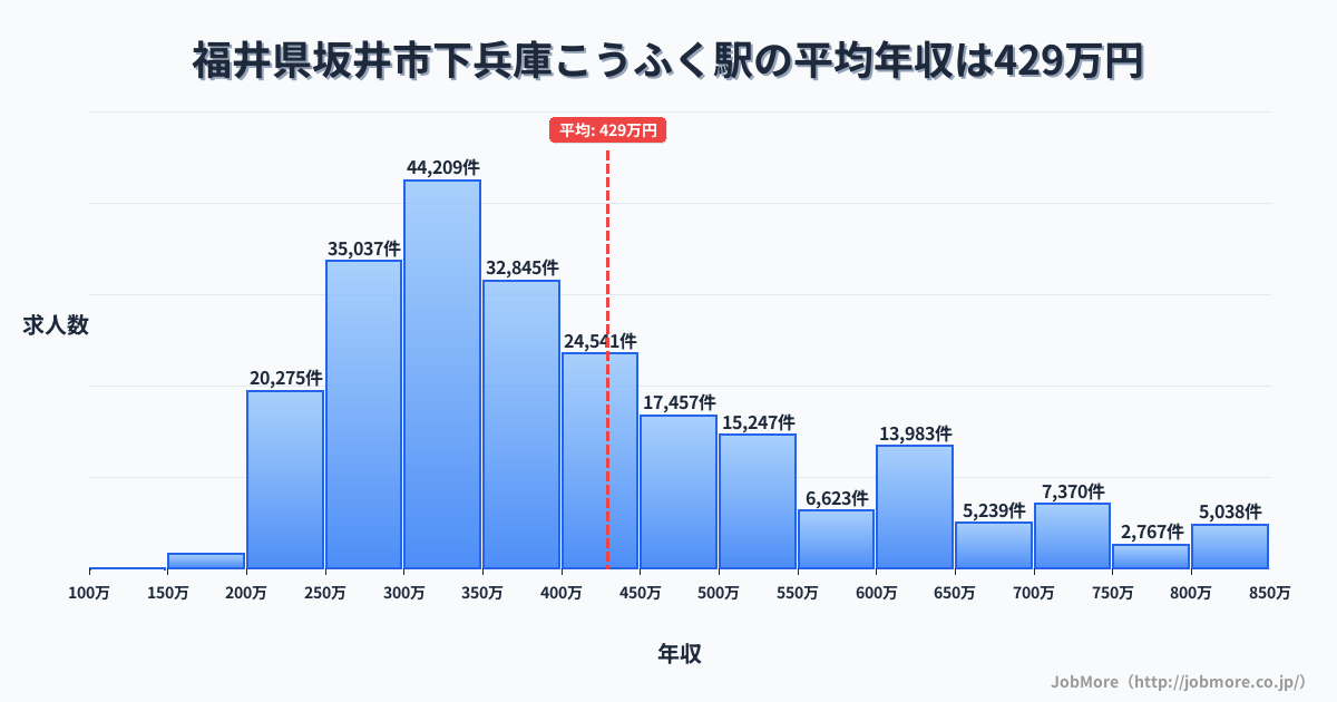 福井県坂井市下兵庫こうふく駅周辺の平均年収は372万円です。中央値は337万円、最頻値は300万円〜350万円です。
