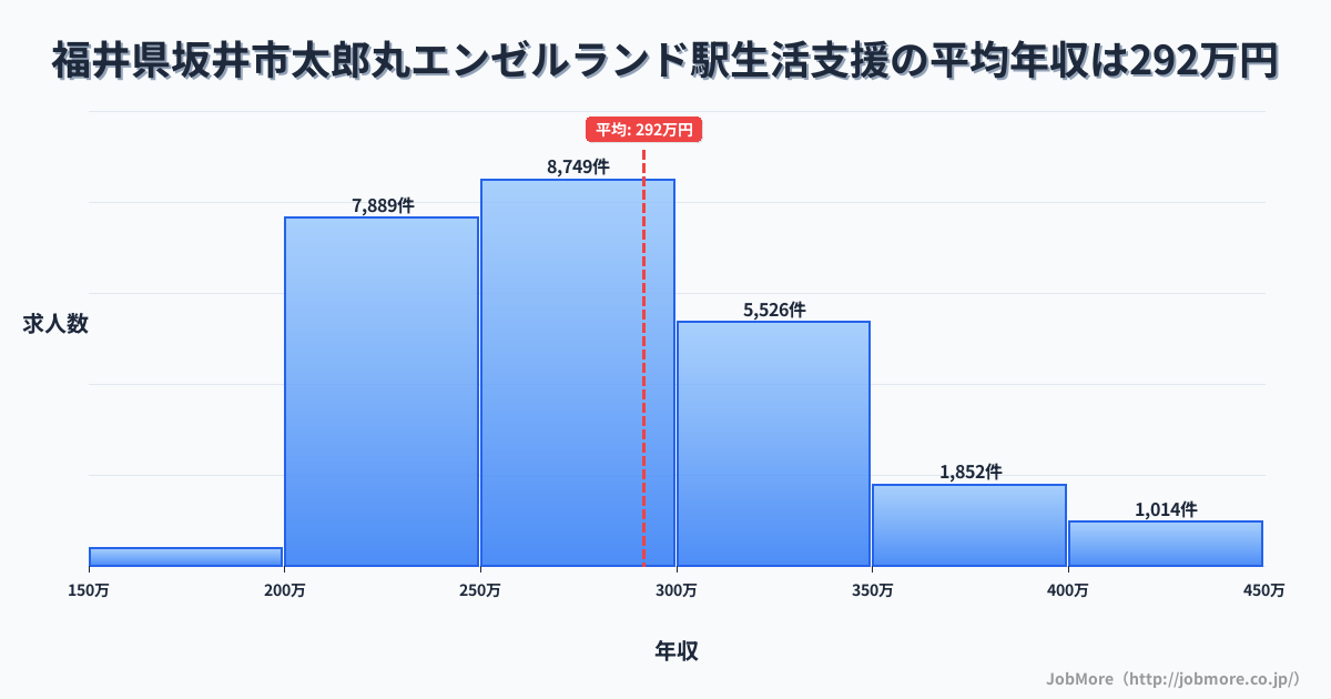 福井県坂井市太郎丸エンゼルランド駅周辺の生活支援の平均年収は291万円です。中央値は275万円、最頻値は250万円〜300万円です。