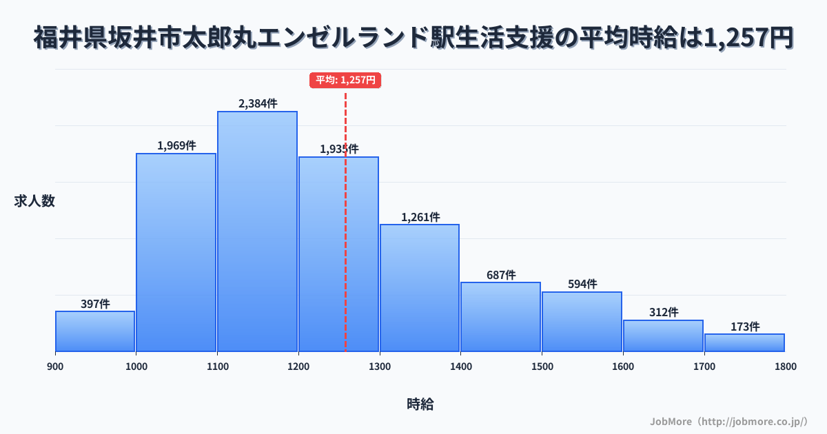 福井県坂井市太郎丸エンゼルランド駅周辺の生活支援の平均時給は1,257円です。中央値は1,199円、最頻値は1,100円〜1,200円です。