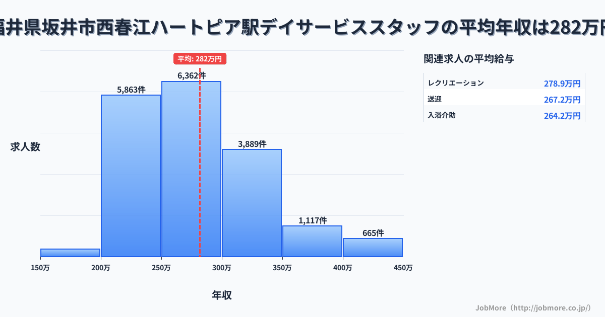 福井県坂井市西春江ハートピア駅周辺のデイサービススタッフの平均年収は281万円です。中央値は271万円、最頻値は250万円〜300万円です。