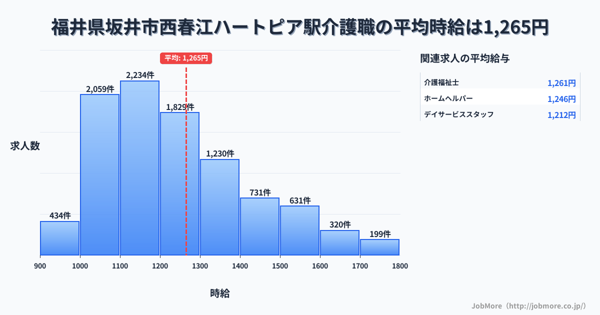 福井県坂井市西春江ハートピア駅周辺の介護職の平均時給は1,265円です。中央値は1,199円、最頻値は1,100円〜1,200円です。