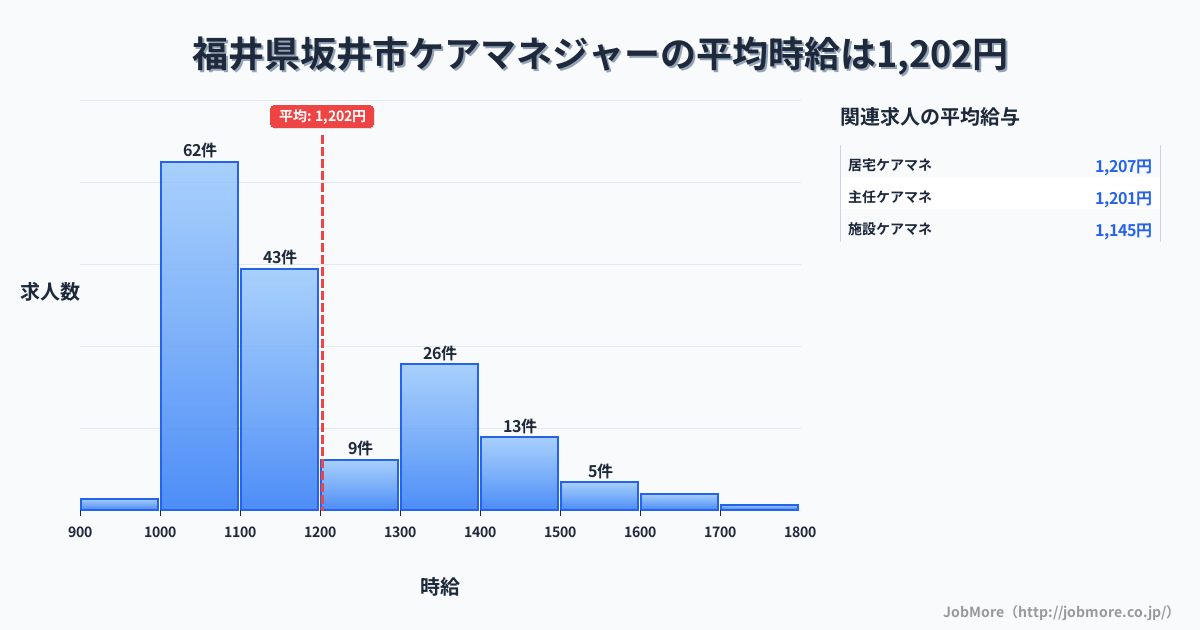 福井県 坂井市内のケアマネジャーの平均時給は1,202円です。中央値は1,103円、最頻値は1,000円〜1,100円です。