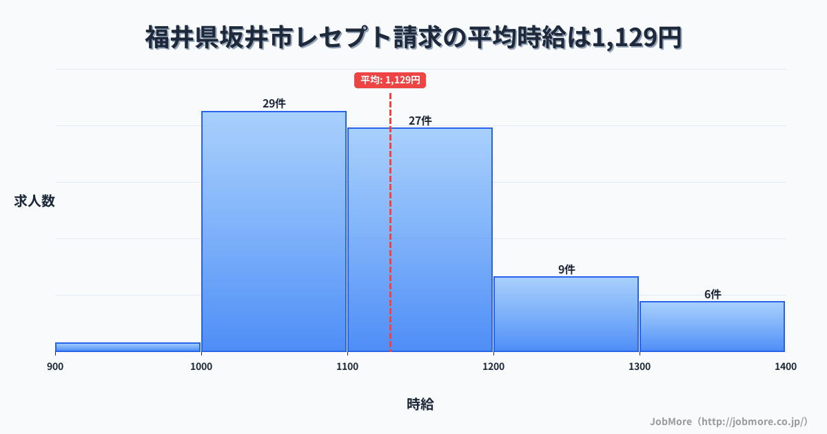 福井県 坂井市内のレセプト請求の平均時給は1,288円です。中央値は1,200円、最頻値は1,200円〜1,300円です。