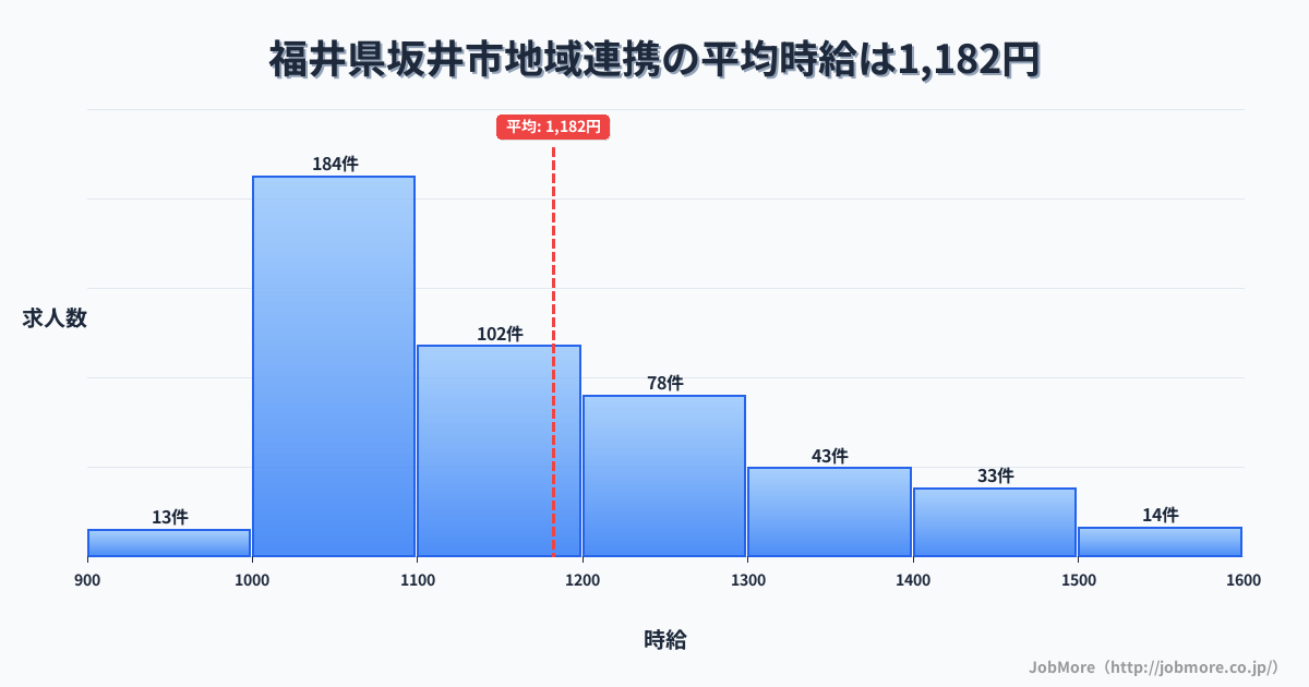 福井県 坂井市内の地域連携の平均時給は1,181円です。中央値は1,101円、最頻値は1,000円〜1,100円です。