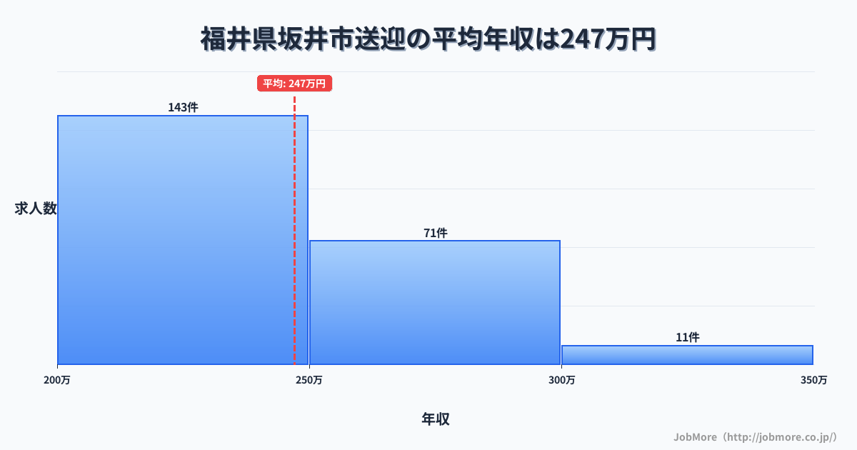 福井県 坂井市内の送迎の平均年収は247万円です。中央値は240万円、最頻値は200万円〜250万円です。