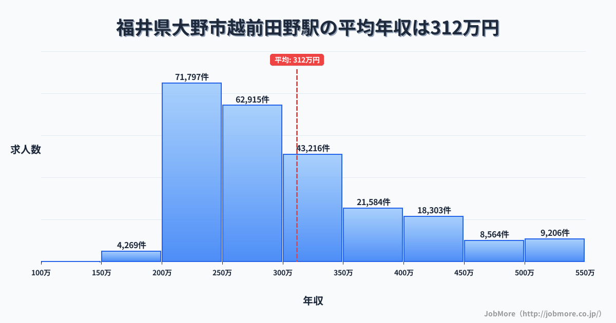 福井県大野市越前田野駅周辺の平均年収は282万円です。中央値は267万円、最頻値は200万円〜250万円です。