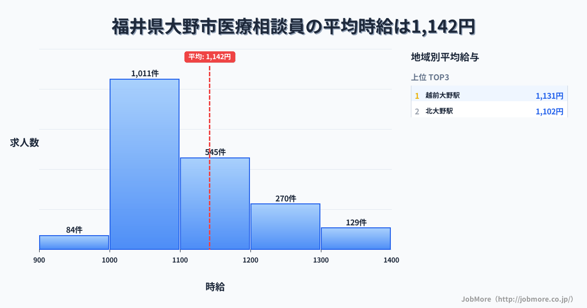 福井県 大野市内の医療相談員の平均時給は1,142円です。中央値は1,094円、最頻値は1,000円〜1,100円です。