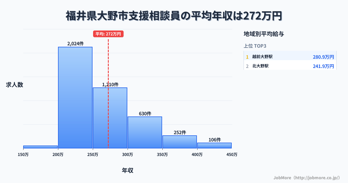 福井県 大野市内の支援相談員の平均年収は272万円です。中央値は252万円、最頻値は200万円〜250万円です。