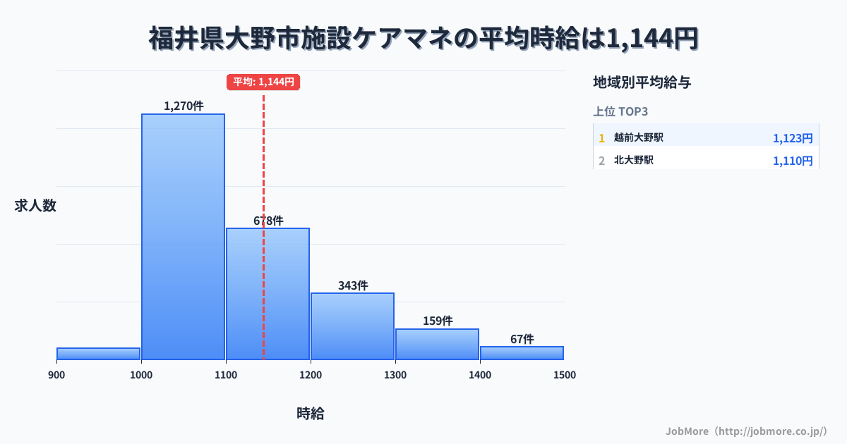 福井県 大野市内の施設ケアマネの平均時給は1,144円です。中央値は1,098円、最頻値は1,000円〜1,100円です。