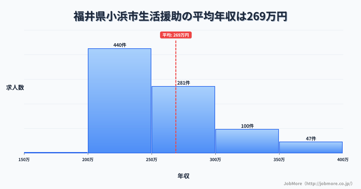 福井県 小浜市内の生活援助の平均年収は268万円です。中央値は251万円、最頻値は200万円〜250万円です。