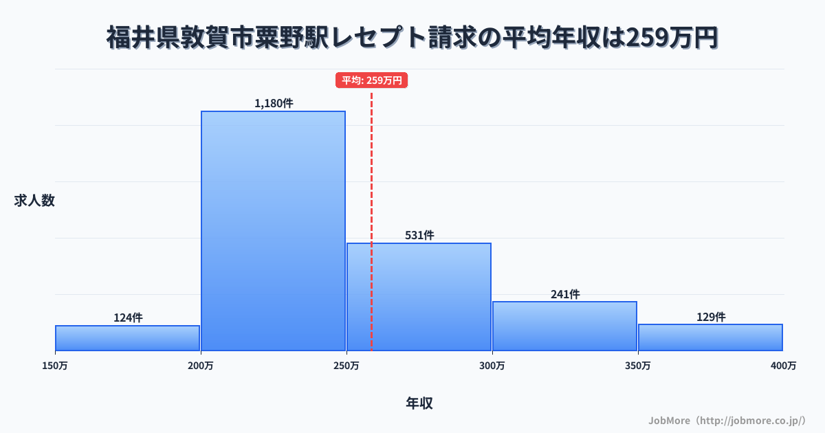 福井県敦賀市粟野駅周辺のレセプト請求の平均年収は258万円です。中央値は240万円、最頻値は200万円〜250万円です。