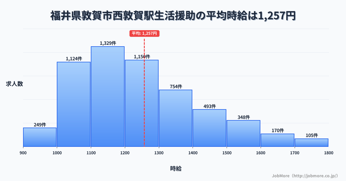 福井県敦賀市西敦賀駅周辺の生活援助の平均時給は1,257円です。中央値は1,200円、最頻値は1,100円〜1,200円です。