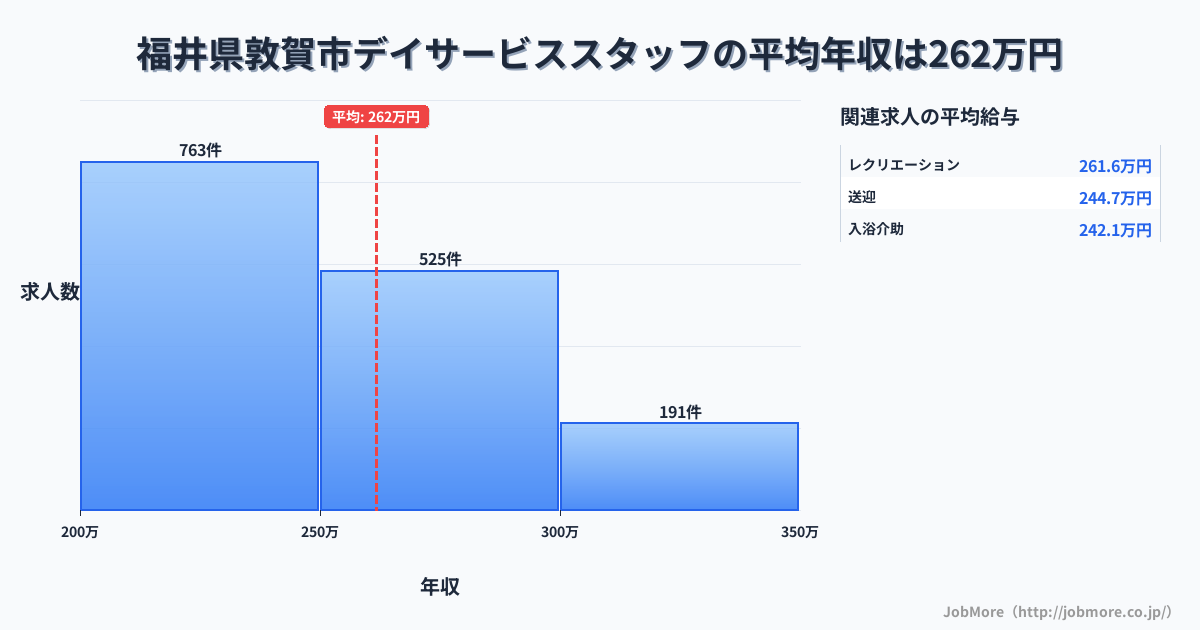 福井県 敦賀市内のデイサービススタッフの平均年収は262万円です。中央値は250万円、最頻値は200万円〜250万円です。