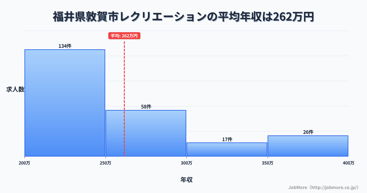 福井県 敦賀市内のレクリエーションの平均年収は261万円です。中央値は241万円、最頻値は200万円〜250万円です。