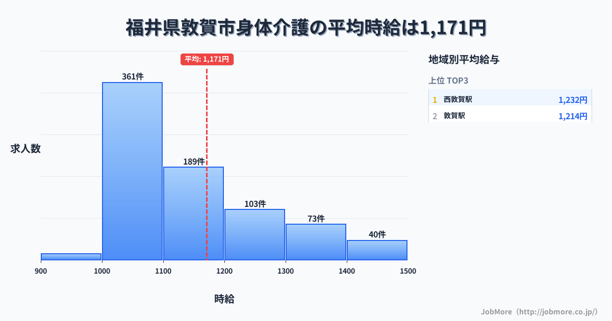 福井県 敦賀市内の身体介護の平均時給は1,171円です。中央値は1,100円、最頻値は1,000円〜1,100円です。