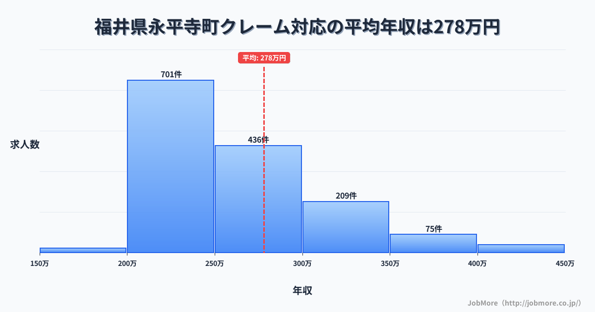 福井県 永平寺町内のクレーム対応の平均年収は278万円です。中央値は252万円、最頻値は200万円〜250万円です。